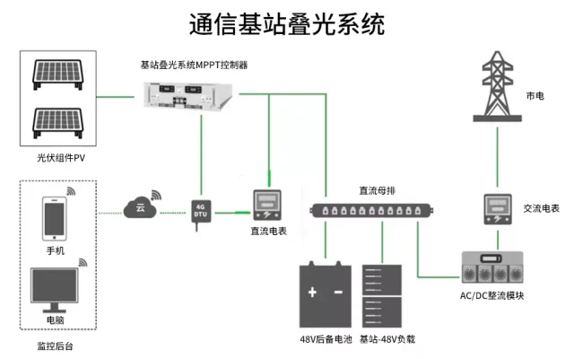 通信基站站点叠光